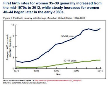 Chance of Genetic Diseases in Babies after 35 Years