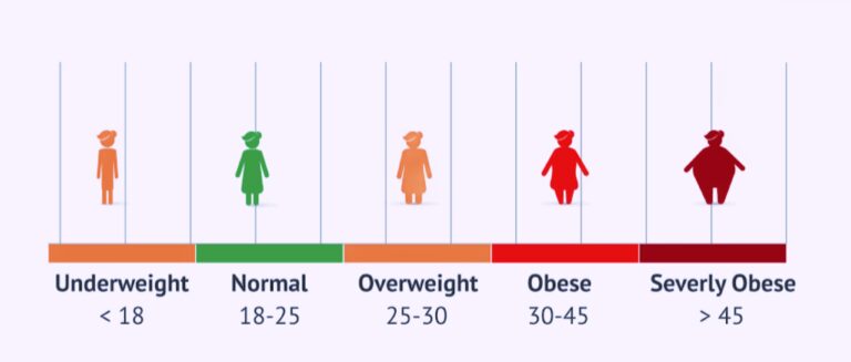 Pregnancy — BMI